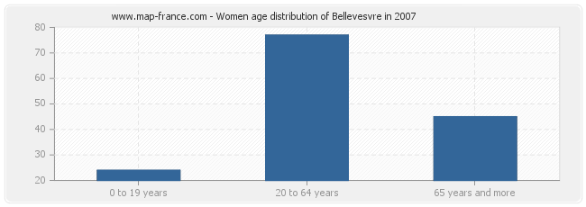 Women age distribution of Bellevesvre in 2007