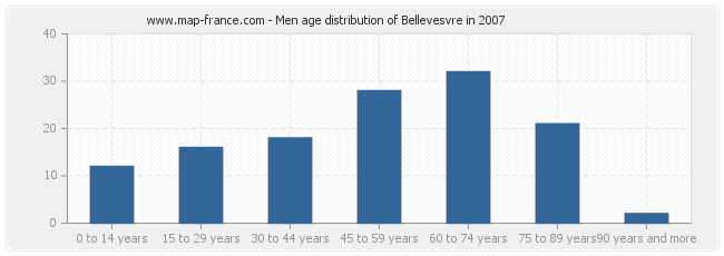 Men age distribution of Bellevesvre in 2007