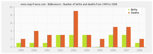 Bellevesvre : Number of births and deaths from 1999 to 2008