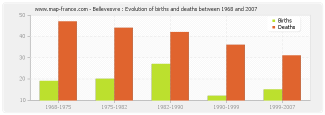 Bellevesvre : Evolution of births and deaths between 1968 and 2007