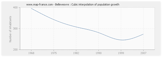 Bellevesvre : Cubic interpolation of population growth