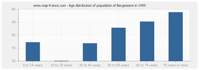Age distribution of population of Bergesserin in 1999