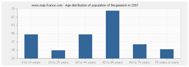 Age distribution of population of Bergesserin in 2007