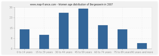 Women age distribution of Bergesserin in 2007