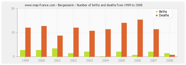 Bergesserin : Number of births and deaths from 1999 to 2008
