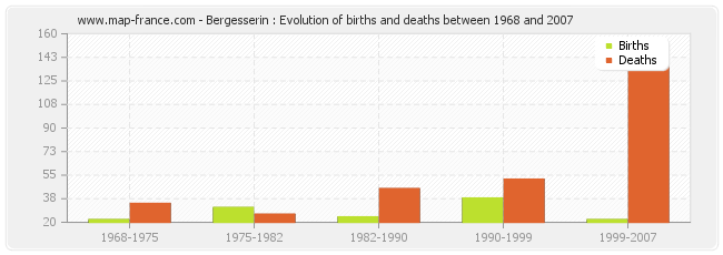 Bergesserin : Evolution of births and deaths between 1968 and 2007