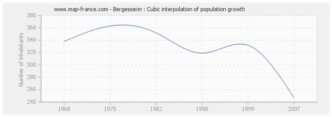 Bergesserin : Cubic interpolation of population growth