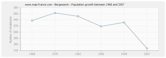 Population Bergesserin