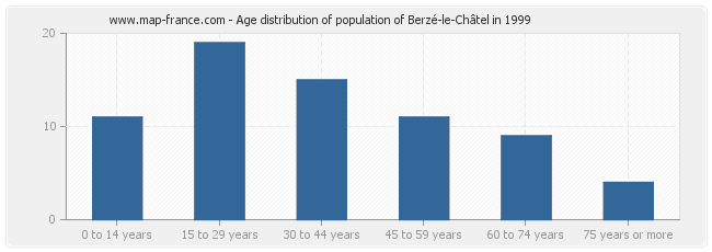 Age distribution of population of Berzé-le-Châtel in 1999