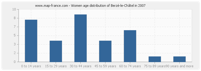 Women age distribution of Berzé-le-Châtel in 2007