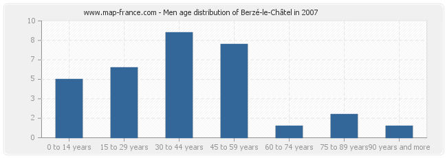 Men age distribution of Berzé-le-Châtel in 2007