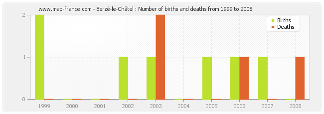 Berzé-le-Châtel : Number of births and deaths from 1999 to 2008