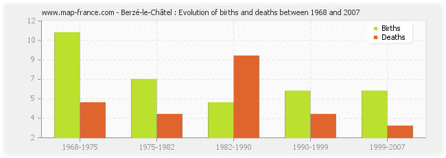 Berzé-le-Châtel : Evolution of births and deaths between 1968 and 2007
