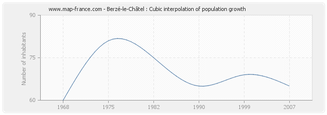 Berzé-le-Châtel : Cubic interpolation of population growth