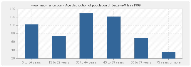 Age distribution of population of Berzé-la-Ville in 1999