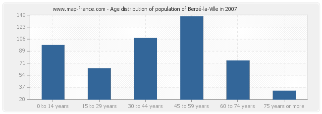 Age distribution of population of Berzé-la-Ville in 2007