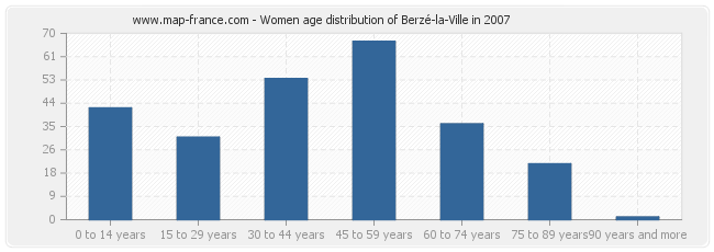 Women age distribution of Berzé-la-Ville in 2007