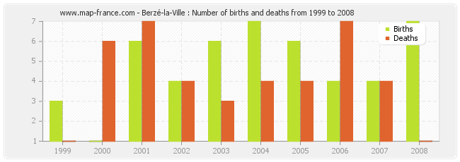 Berzé-la-Ville : Number of births and deaths from 1999 to 2008