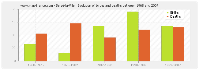 Berzé-la-Ville : Evolution of births and deaths between 1968 and 2007