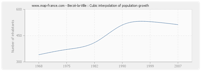 Berzé-la-Ville : Cubic interpolation of population growth