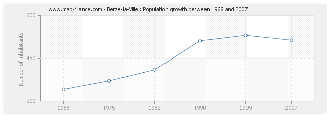 Population Berzé-la-Ville