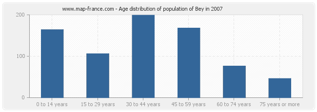 Age distribution of population of Bey in 2007