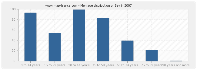 Men age distribution of Bey in 2007