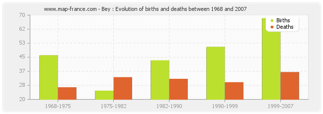 Bey : Evolution of births and deaths between 1968 and 2007