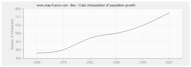 Bey : Cubic interpolation of population growth