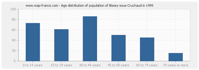 Age distribution of population of Bissey-sous-Cruchaud in 1999