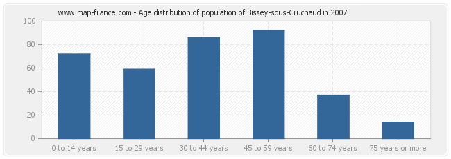 Age distribution of population of Bissey-sous-Cruchaud in 2007