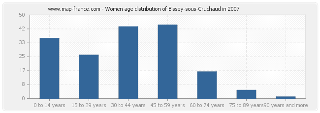 Women age distribution of Bissey-sous-Cruchaud in 2007