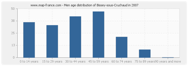 Men age distribution of Bissey-sous-Cruchaud in 2007