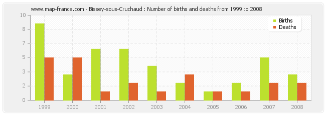 Bissey-sous-Cruchaud : Number of births and deaths from 1999 to 2008