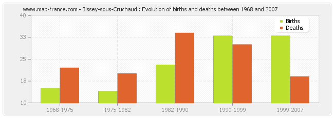 Bissey-sous-Cruchaud : Evolution of births and deaths between 1968 and 2007