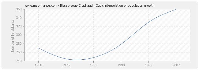 Bissey-sous-Cruchaud : Cubic interpolation of population growth