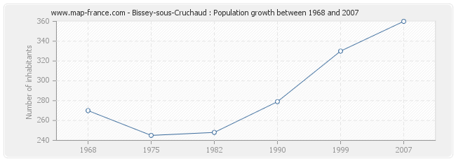 Population Bissey-sous-Cruchaud