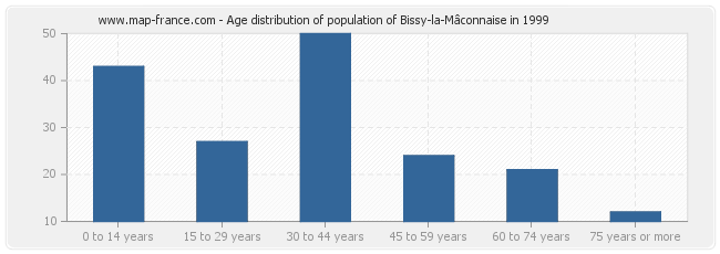 Age distribution of population of Bissy-la-Mâconnaise in 1999