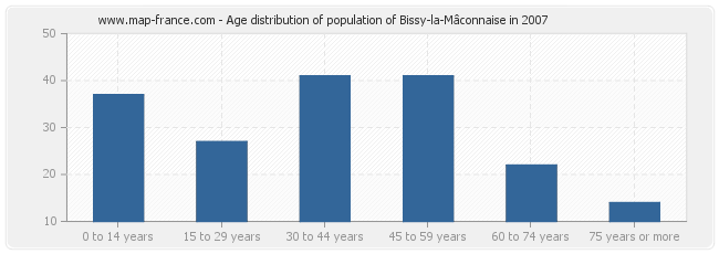 Age distribution of population of Bissy-la-Mâconnaise in 2007