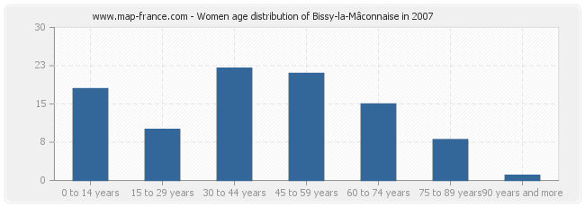 Women age distribution of Bissy-la-Mâconnaise in 2007