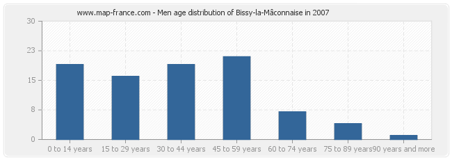 Men age distribution of Bissy-la-Mâconnaise in 2007