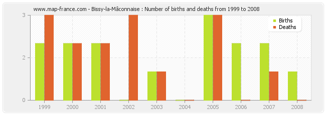 Bissy-la-Mâconnaise : Number of births and deaths from 1999 to 2008