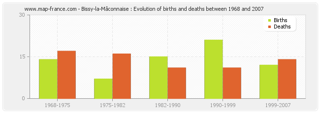 Bissy-la-Mâconnaise : Evolution of births and deaths between 1968 and 2007