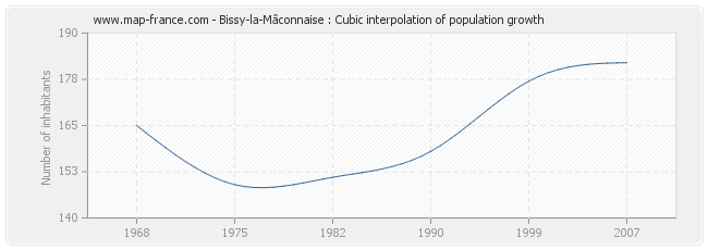 Bissy-la-Mâconnaise : Cubic interpolation of population growth