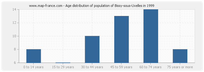 Age distribution of population of Bissy-sous-Uxelles in 1999