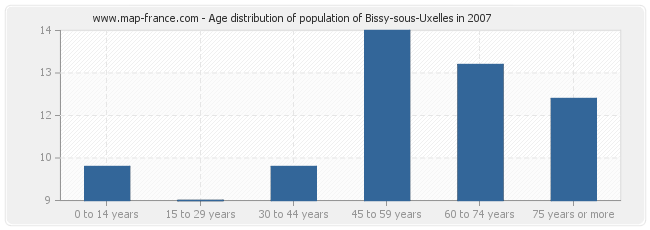 Age distribution of population of Bissy-sous-Uxelles in 2007