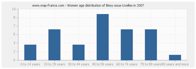 Women age distribution of Bissy-sous-Uxelles in 2007