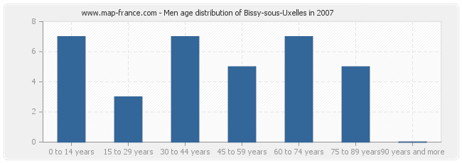 Men age distribution of Bissy-sous-Uxelles in 2007