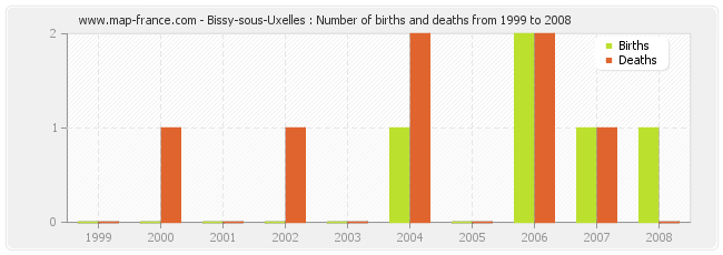 Bissy-sous-Uxelles : Number of births and deaths from 1999 to 2008