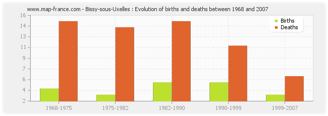 Bissy-sous-Uxelles : Evolution of births and deaths between 1968 and 2007